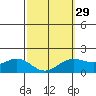 Kaneohe Bay tide chart for Thursday, February 29, 2024