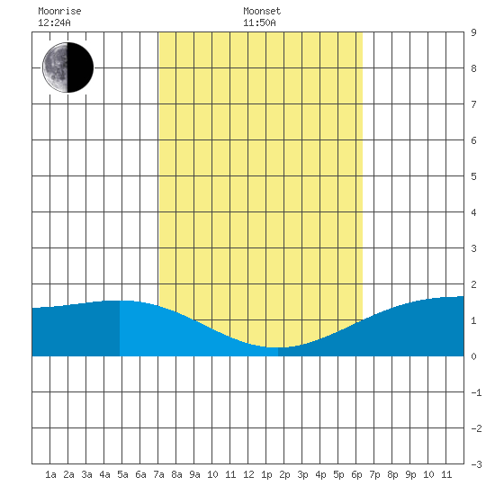 Kaneohe Bay tide chart for Friday, February 2, 2024