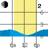 Kaneohe Bay tide chart for Friday, February 2, 2024