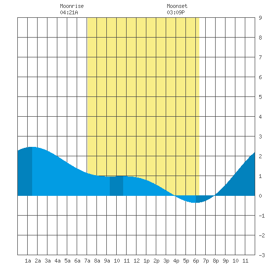 Kaneohe Bay tide chart for Tuesday, February 6, 2024