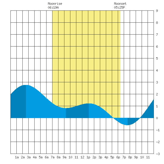 Kaneohe Bay tide chart for Thursday, February 8, 2024