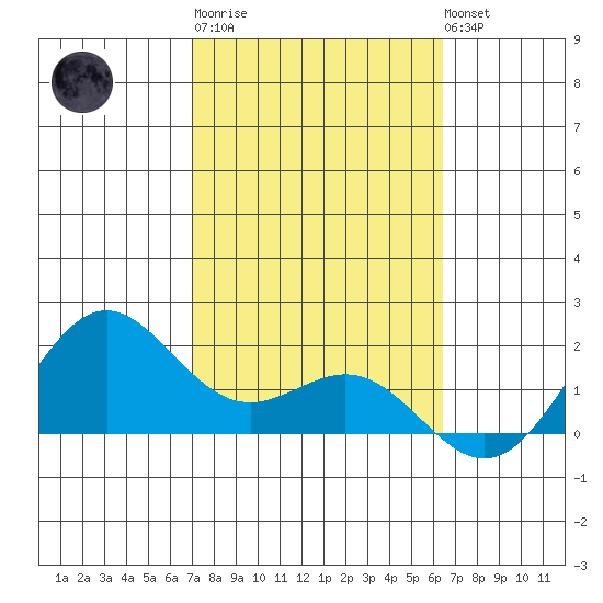 Kaneohe Bay tide chart for Friday, February 9, 2024