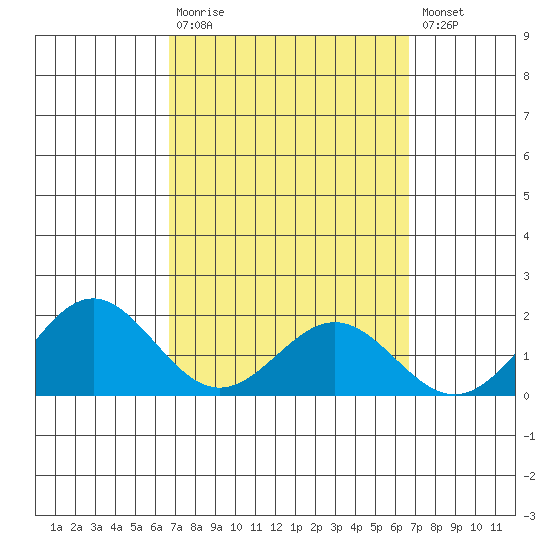 Kaneohe Bay tide chart for Sunday, March 10, 2024