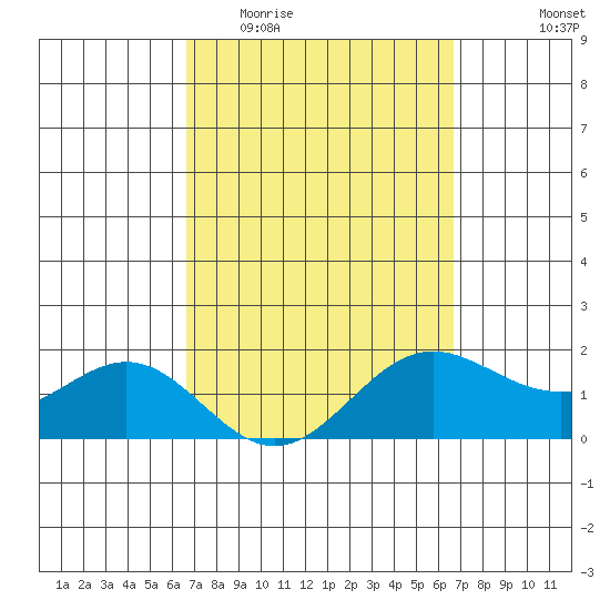 Kaneohe Bay tide chart for Wednesday, March 13, 2024