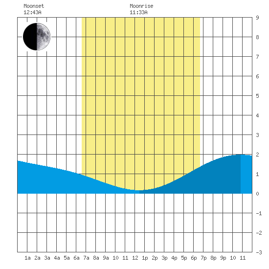 Kaneohe Bay tide chart for Saturday, March 16, 2024