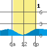Kaneohe Bay tide chart for Friday, March 1, 2024