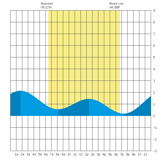 Kaneohe Bay tide chart for Friday, March 22, 2024