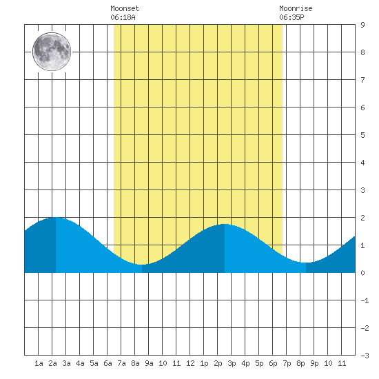 Kaneohe Bay tide chart for Sunday, March 24, 2024