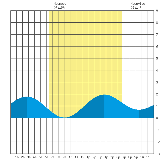 Kaneohe Bay tide chart for Tuesday, March 26, 2024