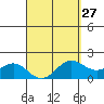 Kaneohe Bay tide chart for Wednesday, March 27, 2024