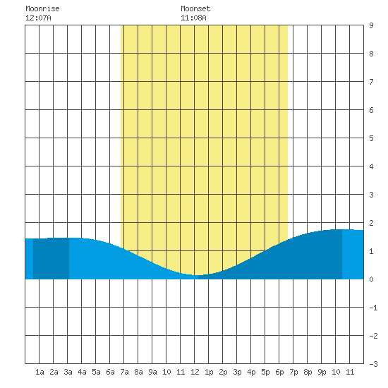 Kaneohe Bay tide chart for Saturday, March 2, 2024