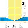 Kaneohe Bay tide chart for Saturday, March 2, 2024