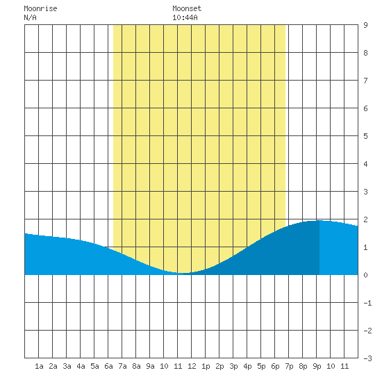 Kaneohe Bay tide chart for Sunday, March 31, 2024