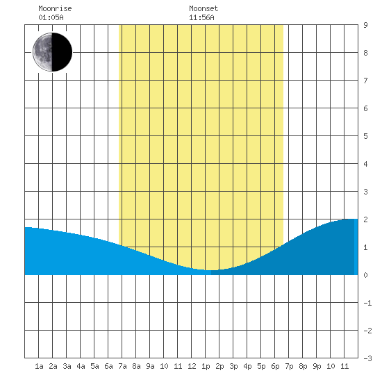 Kaneohe Bay tide chart for Sunday, March 3, 2024