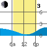 Kaneohe Bay tide chart for Sunday, March 3, 2024