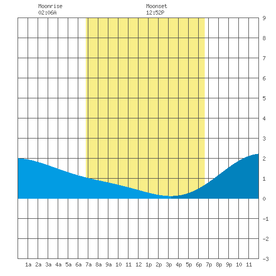 Kaneohe Bay tide chart for Monday, March 4, 2024