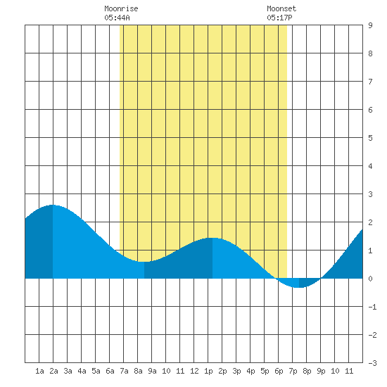 Kaneohe Bay tide chart for Friday, March 8, 2024