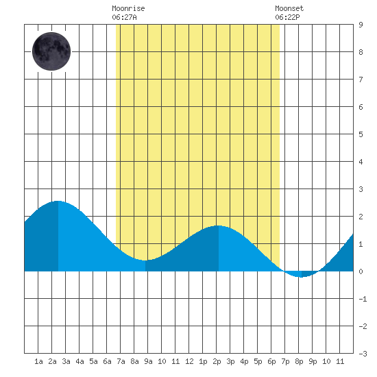 Kaneohe Bay tide chart for Saturday, March 9, 2024