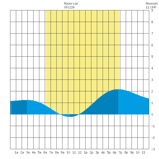 Kaneohe Bay tide chart for Friday, April 12, 2024