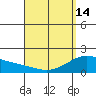 Kaneohe Bay tide chart for Sunday, April 14, 2024