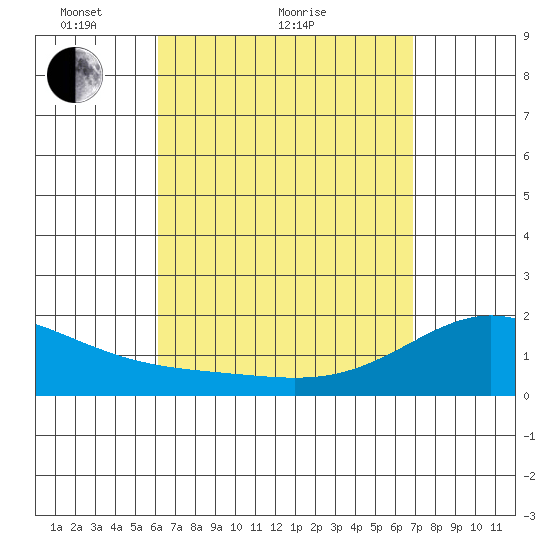 Kaneohe Bay tide chart for Monday, April 15, 2024