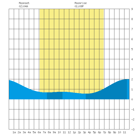 Kaneohe Bay tide chart for Tuesday, April 16, 2024