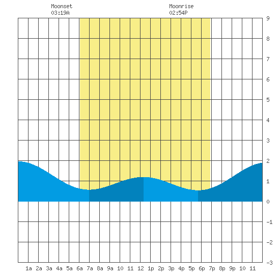 Kaneohe Bay tide chart for Thursday, April 18, 2024