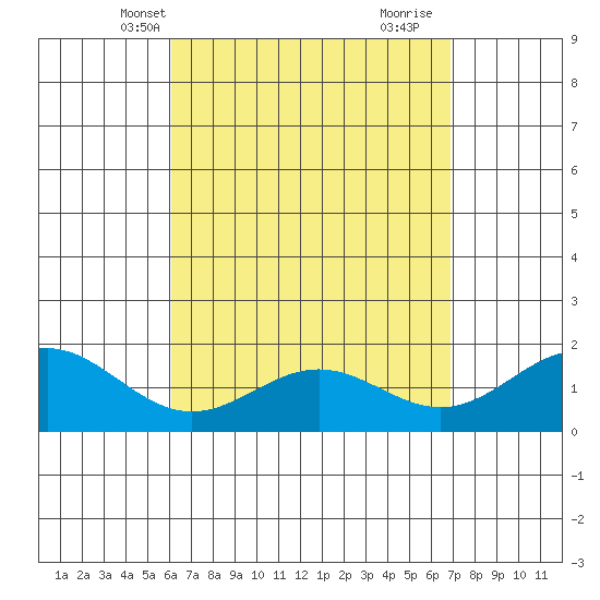 Kaneohe Bay tide chart for Friday, April 19, 2024