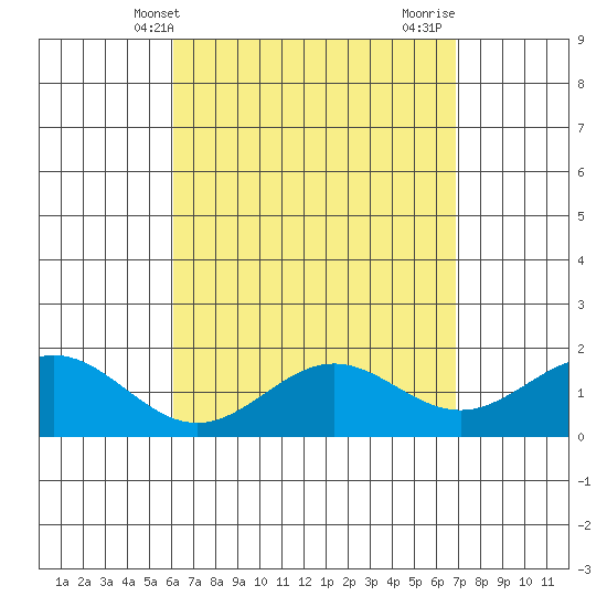 Kaneohe Bay tide chart for Saturday, April 20, 2024