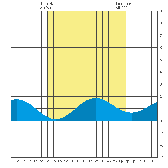 Kaneohe Bay tide chart for Sunday, April 21, 2024