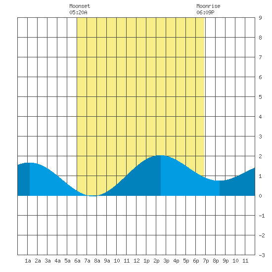Kaneohe Bay tide chart for Monday, April 22, 2024