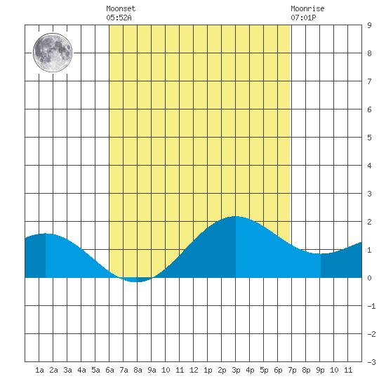 Kaneohe Bay tide chart for Tuesday, April 23, 2024