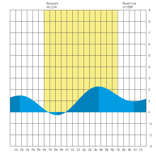 Kaneohe Bay tide chart for Wednesday, April 24, 2024