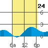 Kaneohe Bay tide chart for Wednesday, April 24, 2024