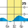 Kaneohe Bay tide chart for Thursday, April 25, 2024
