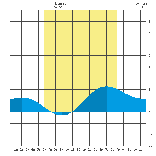 Kaneohe Bay tide chart for Friday, April 26, 2024