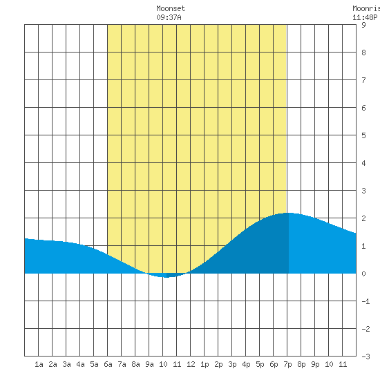 Kaneohe Bay tide chart for Sunday, April 28, 2024