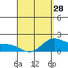 Kaneohe Bay tide chart for Sunday, April 28, 2024