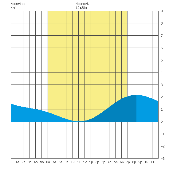 Kaneohe Bay tide chart for Monday, April 29, 2024