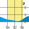 Kaneohe Bay tide chart for Tuesday, April 2, 2024