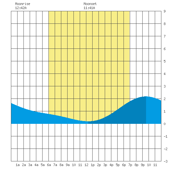 Kaneohe Bay tide chart for Tuesday, April 30, 2024