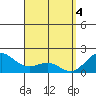 Kaneohe Bay tide chart for Thursday, April 4, 2024