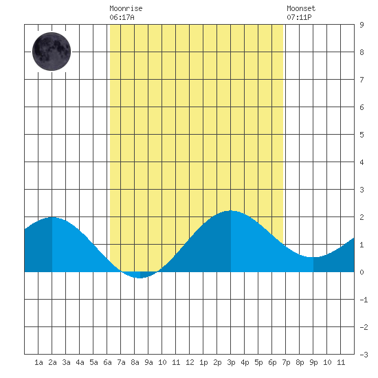 Kaneohe Bay tide chart for Monday, April 8, 2024