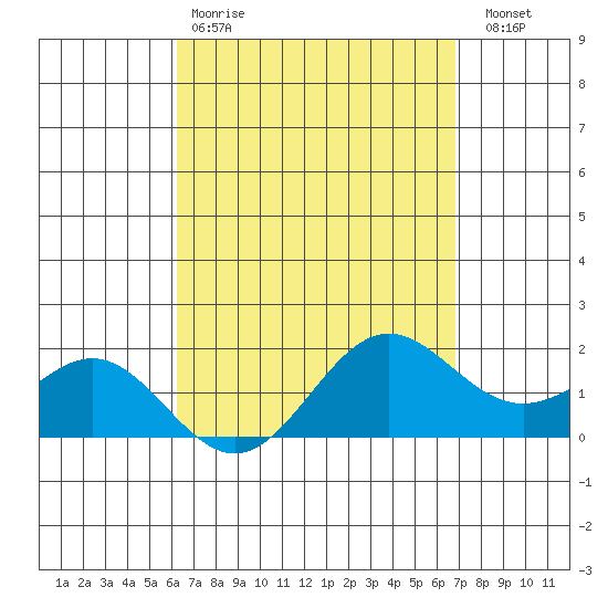 Kaneohe Bay tide chart for Tuesday, April 9, 2024