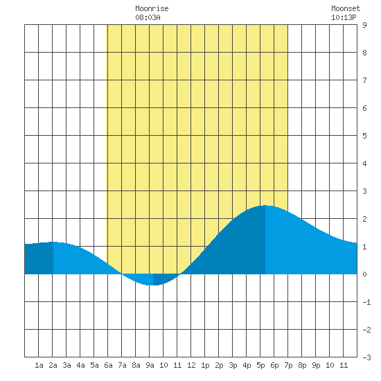 Kaneohe Bay tide chart for Friday, May 10, 2024