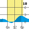 Kaneohe Bay tide chart for Friday, May 10, 2024