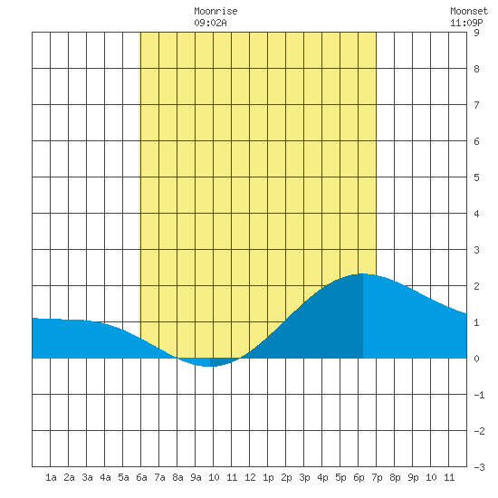 Kaneohe Bay tide chart for Saturday, May 11, 2024