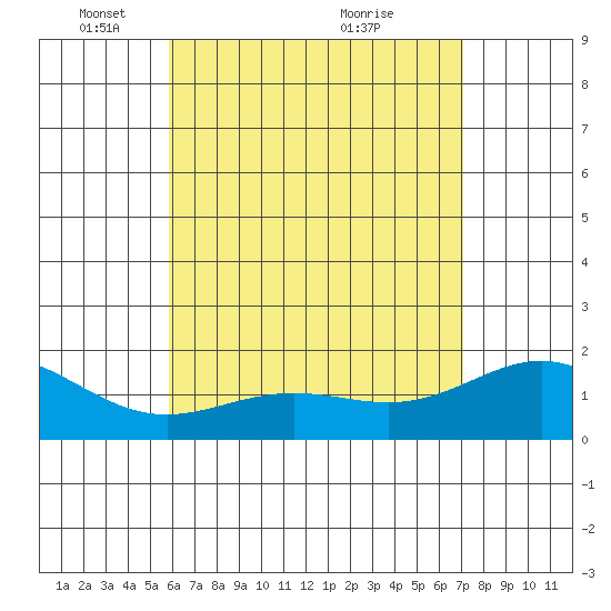 Kaneohe Bay tide chart for Thursday, May 16, 2024