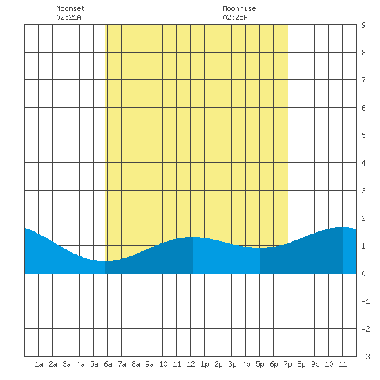 Kaneohe Bay tide chart for Friday, May 17, 2024