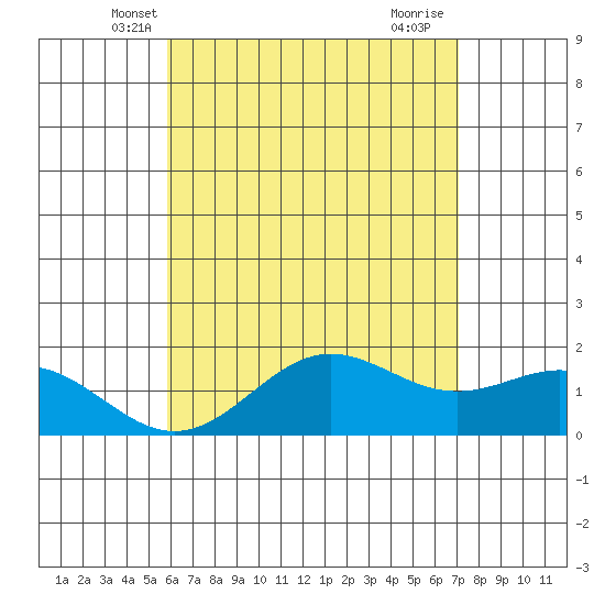 Kaneohe Bay tide chart for Sunday, May 19, 2024